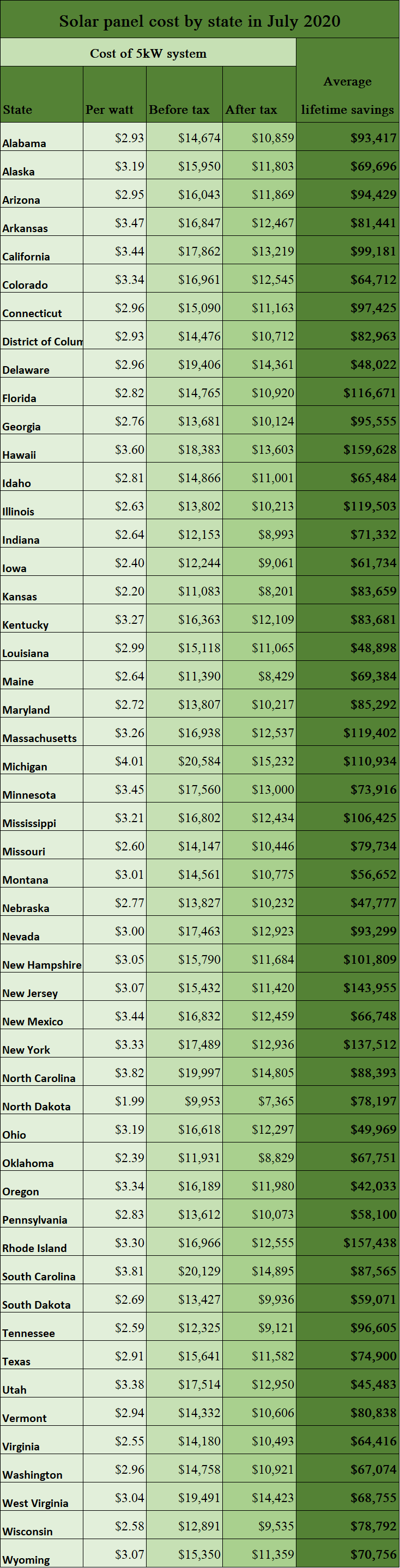solar panel cost by state in July 2020