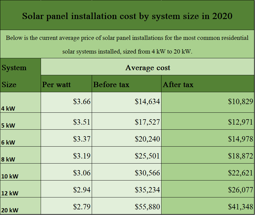 solar panel installation cost by system size in 2020